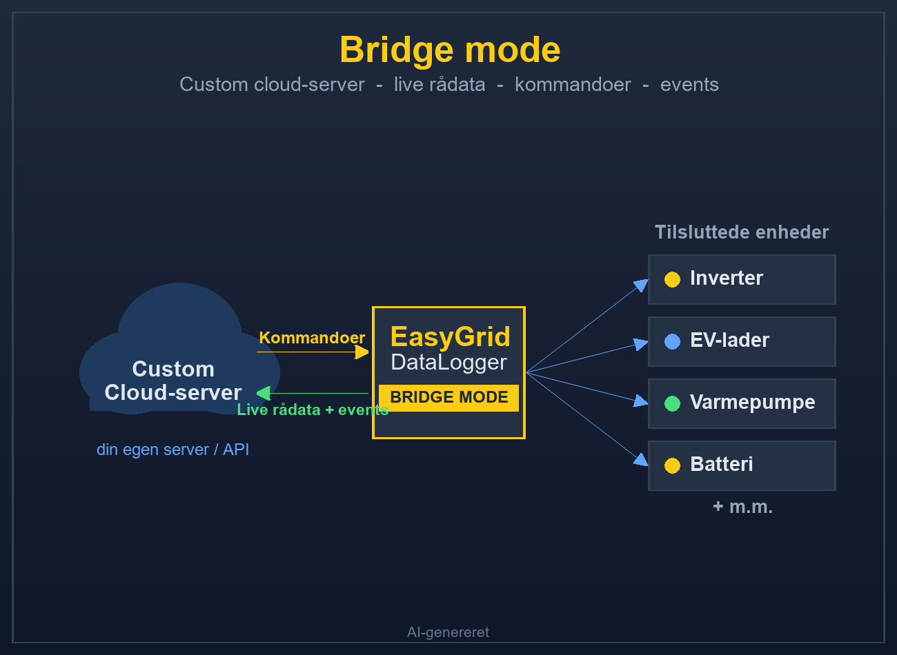 Bridge mode - EasyGrid